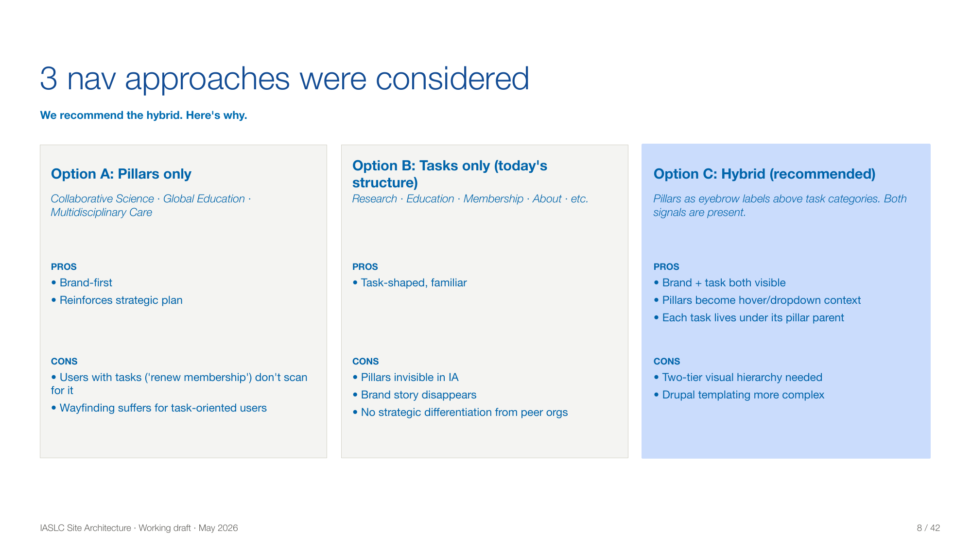 Three navigation approaches with the trade-offs stated. The hybrid was recommended, but the two rejected optio