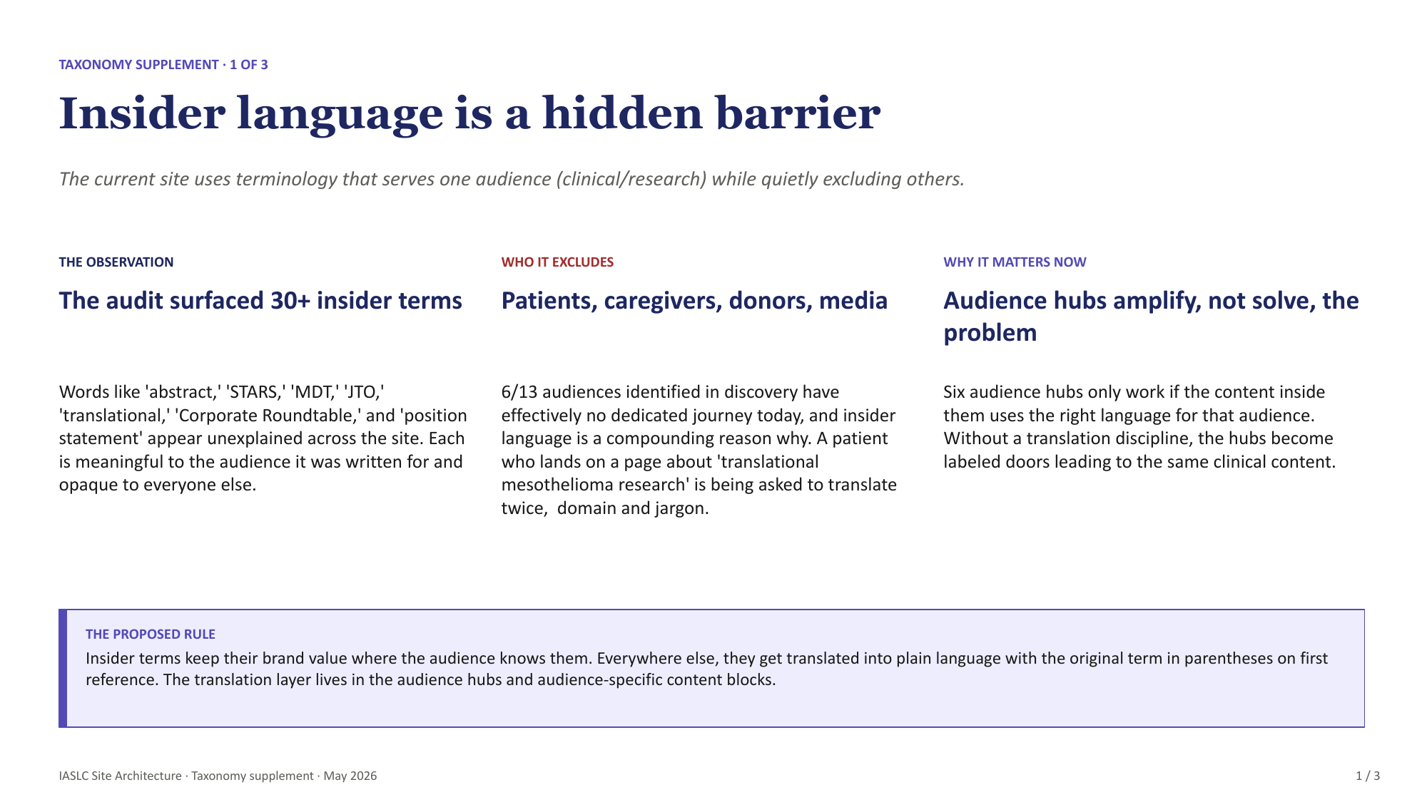 Insider language as a structural barrier. The audit surfaced 30+ unexplained terms, against 13 identified audi