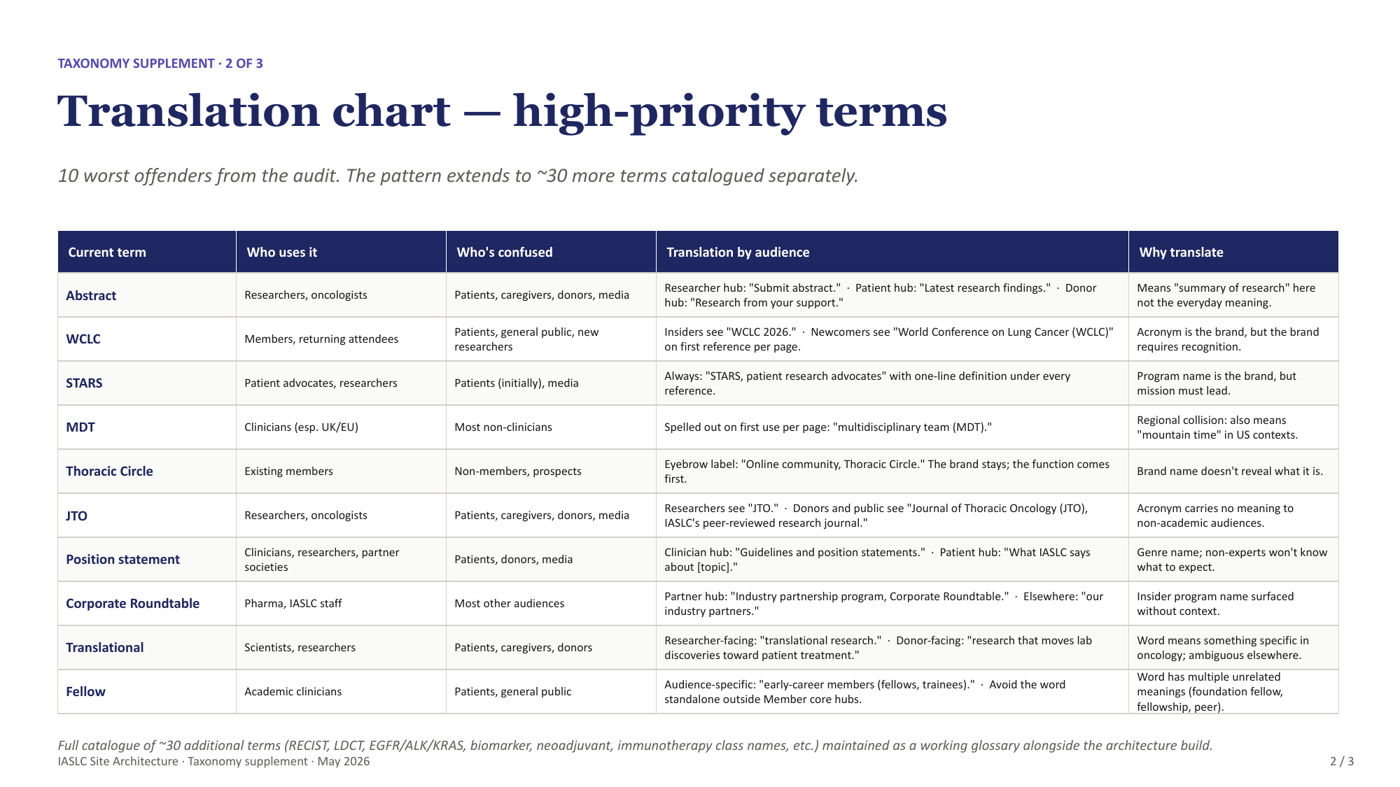 The translation chart. Ten terms, each with who uses it, who it excludes, and a per-audience rewrite. It doubl