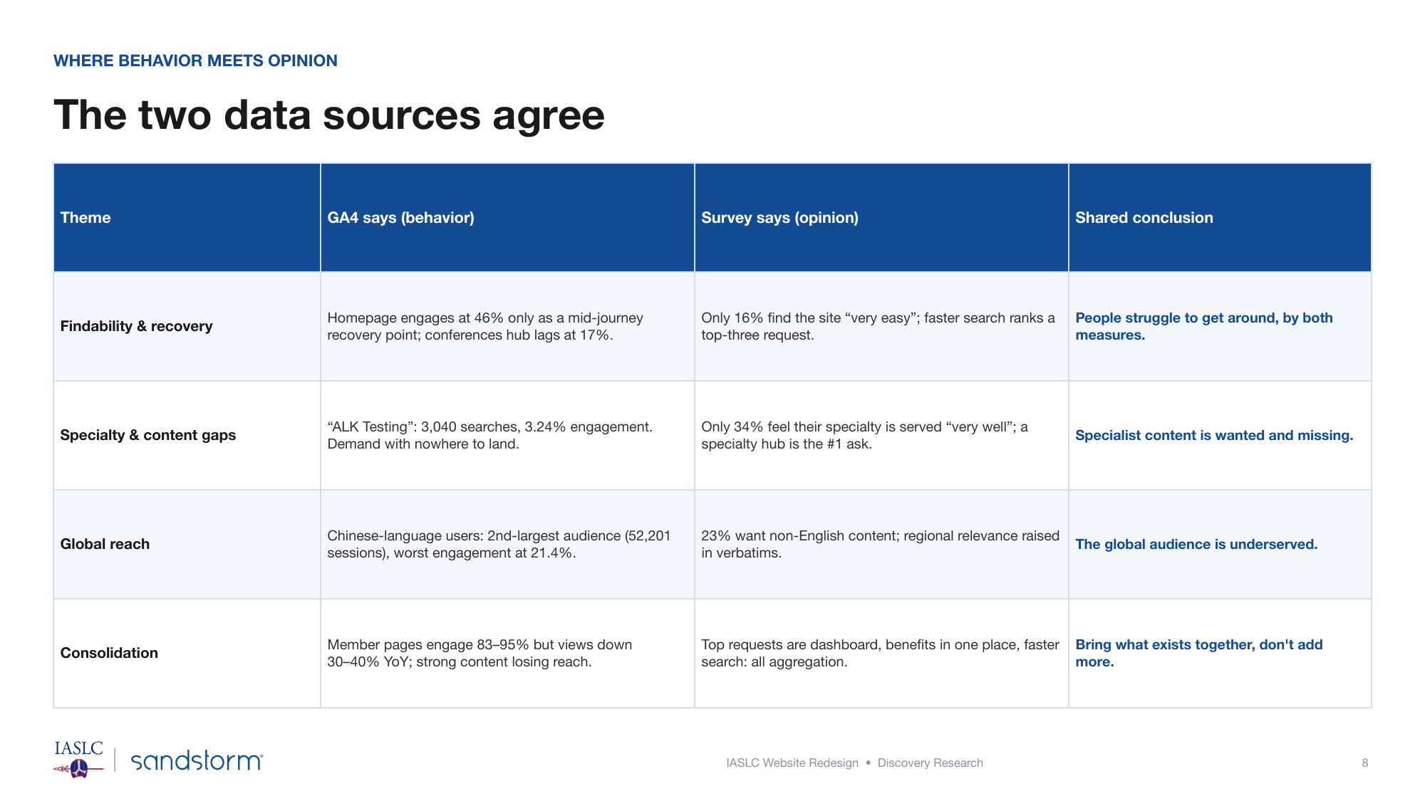 The convergence table. Every theme carries what the analytics showed, what the survey said, and only then the 