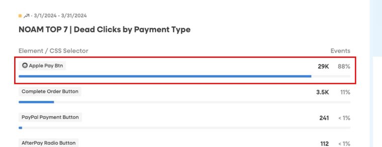 Dead clicks by payment type, Apple Pay at 88 percent