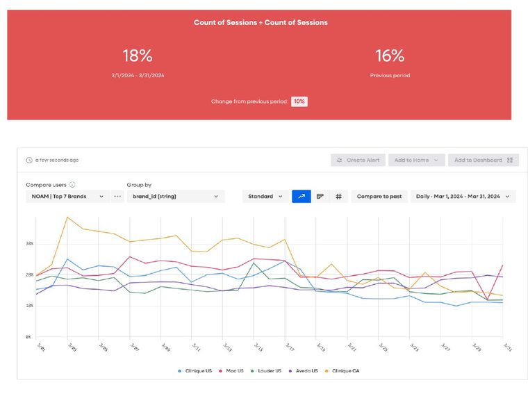 March frustration restated at 18 percent without site speed metrics