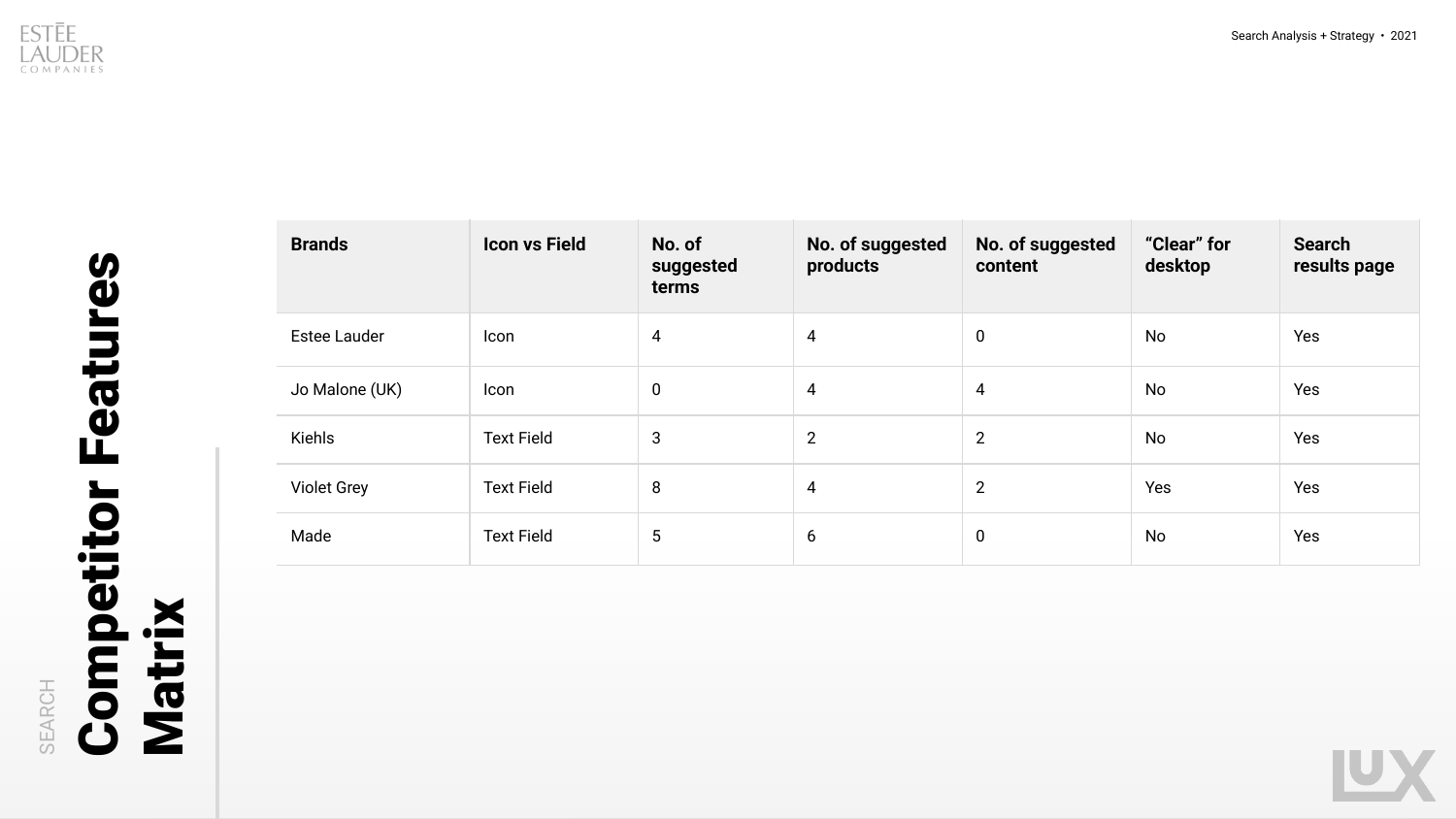 Competitor features matrix scoring five brands across six search attributes