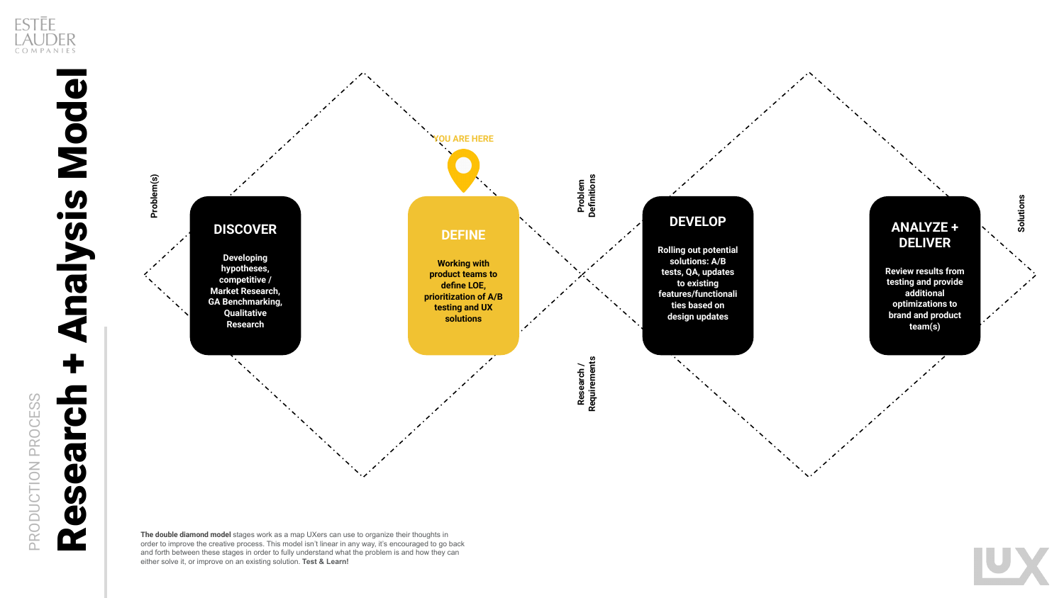 The research and analysis model showing where this work sat in the discover, define, develop, deliver sequence